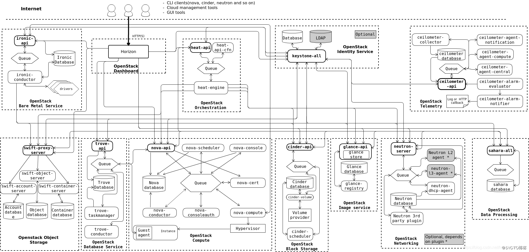 Openstack原理 openstack运行原理_API_02