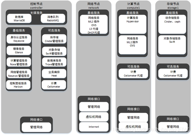 Openstack原理 openstack运行原理_Openstack原理_03