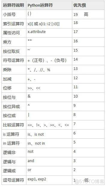 Python 程序运算符号 python里运算符号_python_13