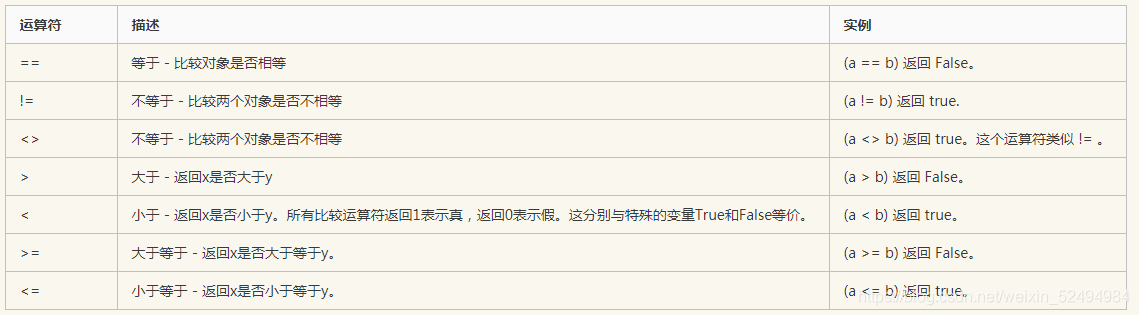 Python关系运算符练习题 python中的关系运算符有哪些_运算符_03