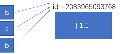 Python函数调用的形参接受列表 python函数形参为列表_内存空间_03