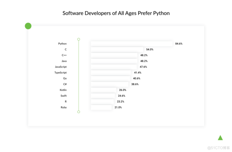 python比javascript快多少_Python 和JavaScript 2020年你认为那个走的更远？-CSDN博客