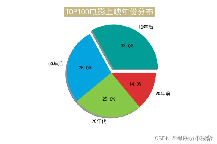 Python影评数据分析 python电影数据分析报告_数据分析_10