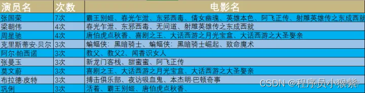 Python影评数据分析 python电影数据分析报告_Python_18