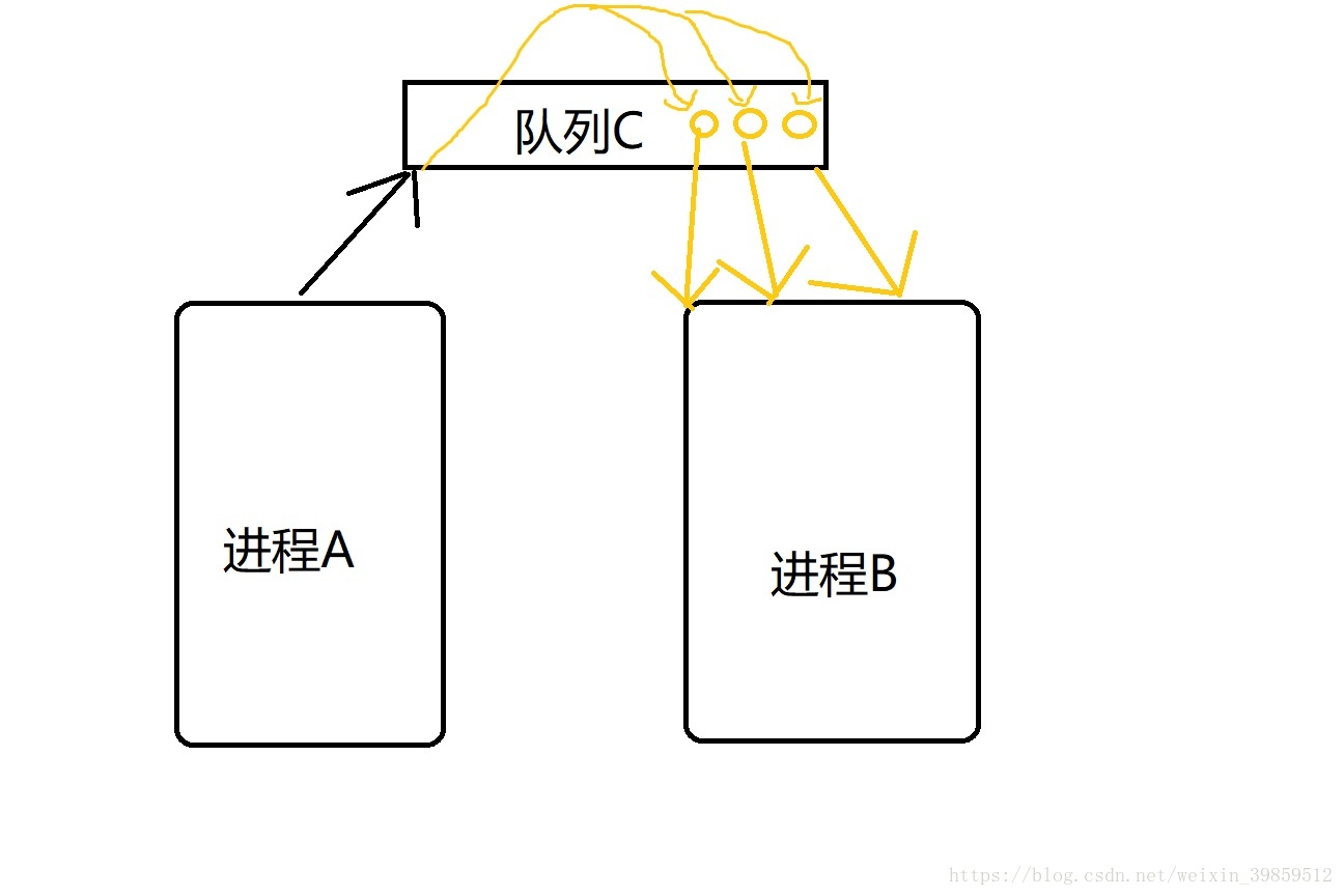 Queue python 进程通信 python进程消息队列_multiprocessing