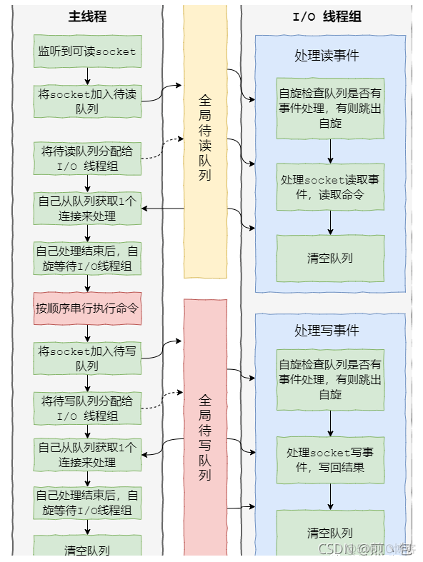 RDB redis 多进程实现 redis多线程还是单进程_I/O多路复用_03