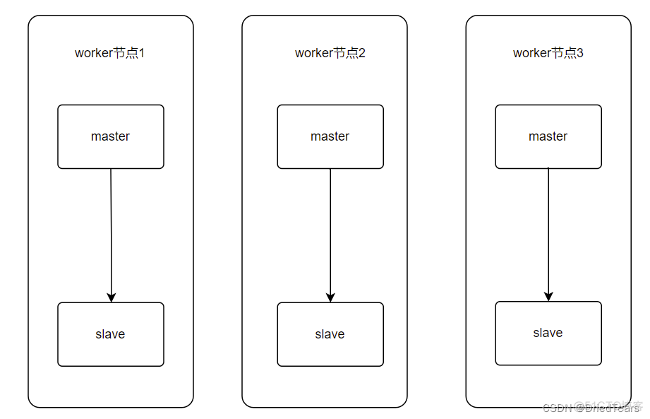 Redis k8s 集群 k8s 部署redis集群_Redis k8s 集群_12