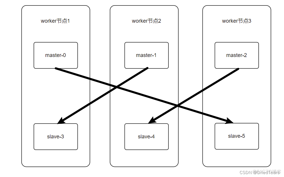 Redis k8s 集群 k8s 部署redis集群_redis集群_13