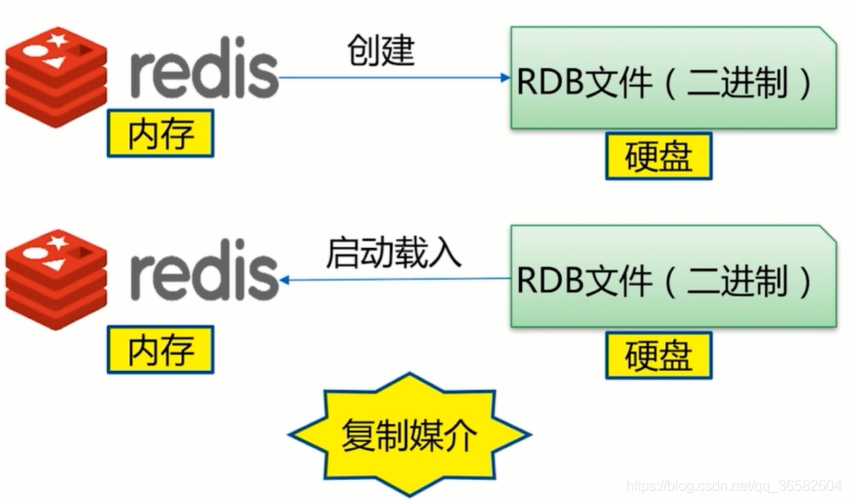 Redis有RDB和AOF持久化的优缺点 redis 持久化 aof 和 rdb_持久化_02