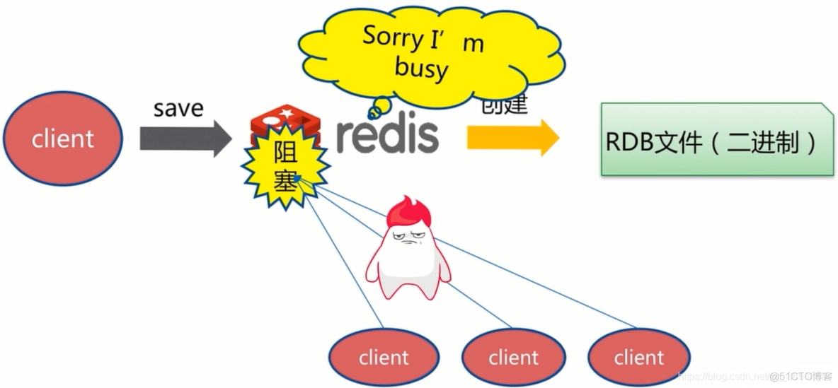 Redis有RDB和AOF持久化的优缺点 redis 持久化 aof 和 rdb_redis_03