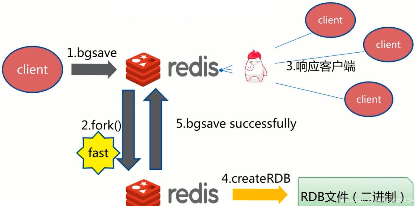 Redis有RDB和AOF持久化的优缺点 redis 持久化 aof 和 rdb_数据_04