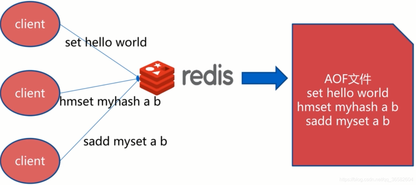 Redis有RDB和AOF持久化的优缺点 redis 持久化 aof 和 rdb_数据_07