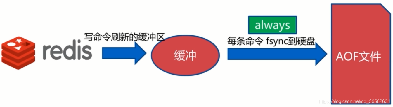 Redis有RDB和AOF持久化的优缺点 redis 持久化 aof 和 rdb_数据_08