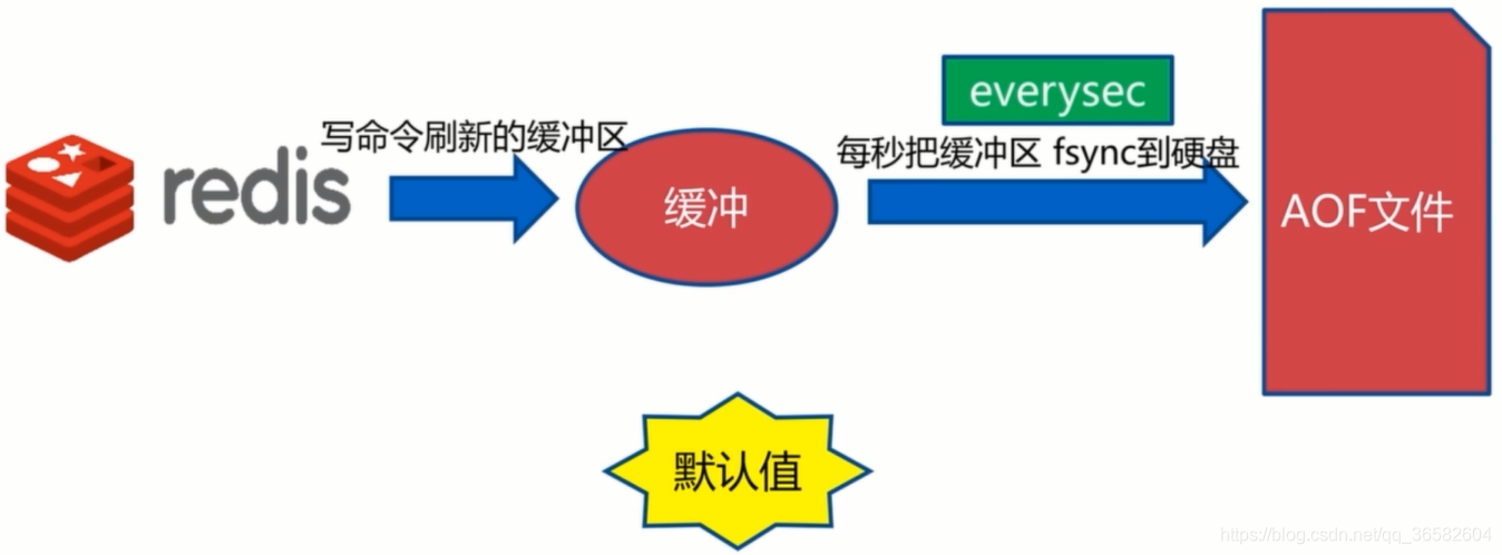 Redis有RDB和AOF持久化的优缺点 redis 持久化 aof 和 rdb_持久化_09