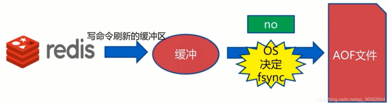 Redis有RDB和AOF持久化的优缺点 redis 持久化 aof 和 rdb_持久化_10