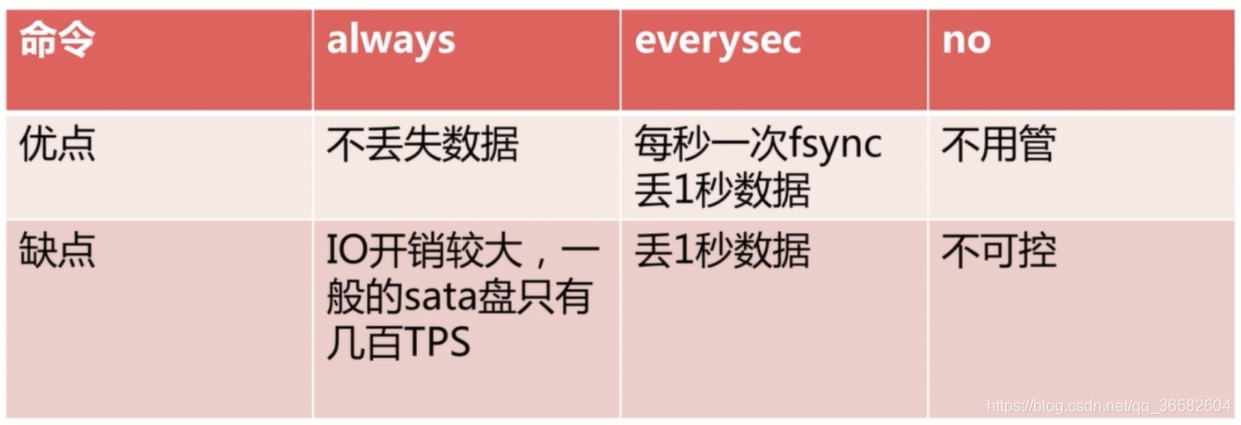 Redis有RDB和AOF持久化的优缺点 redis 持久化 aof 和 rdb_持久化_11