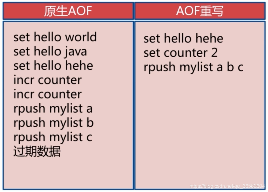 Redis有RDB和AOF持久化的优缺点 redis 持久化 aof 和 rdb_数据_12