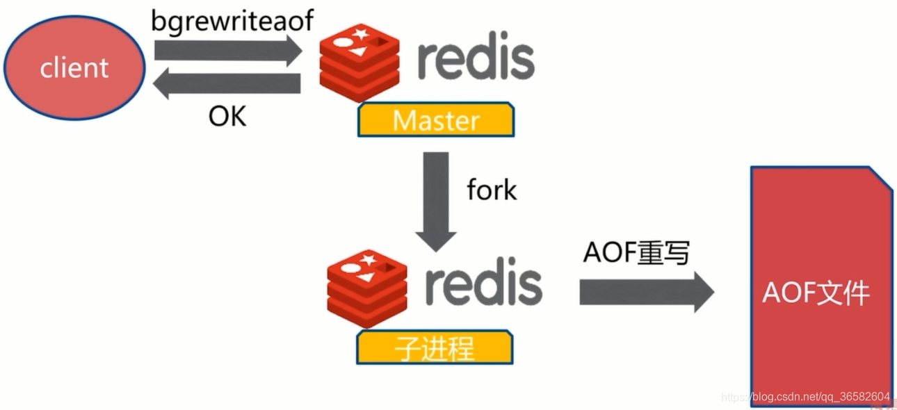 Redis有RDB和AOF持久化的优缺点 redis 持久化 aof 和 rdb_redis_13