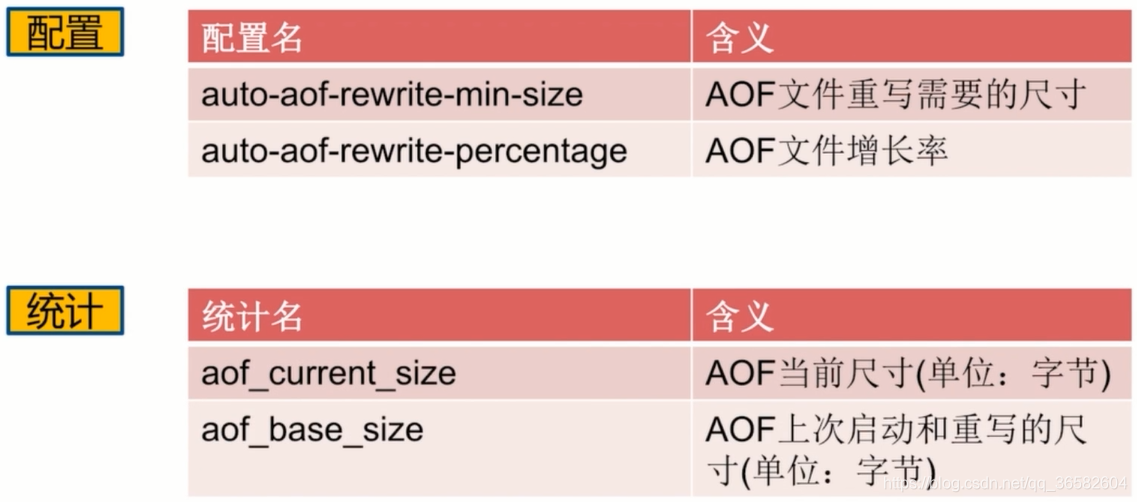 Redis有RDB和AOF持久化的优缺点 redis 持久化 aof 和 rdb_数据_14