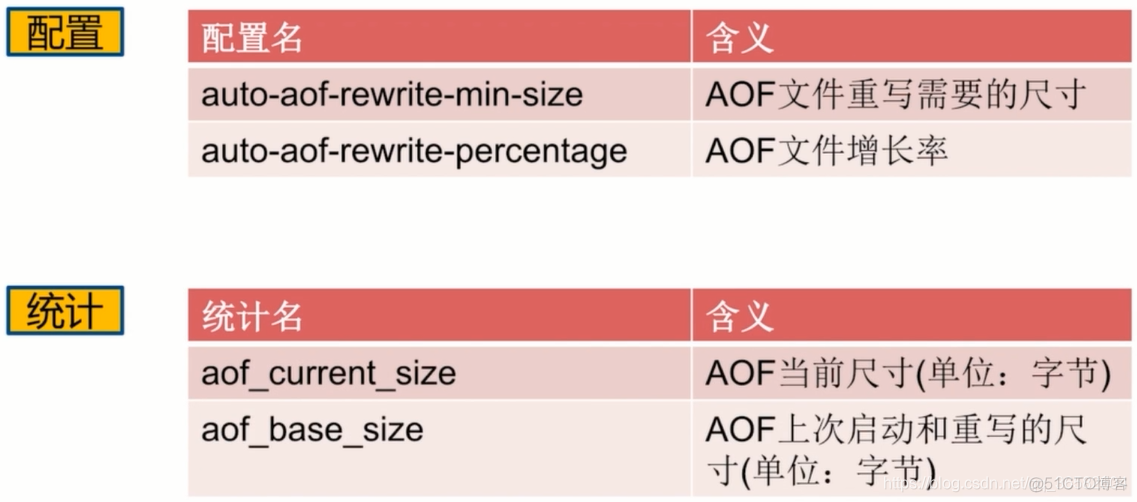 Redis有RDB和AOF持久化的优缺点 redis 持久化 aof 和 rdb_redis_14