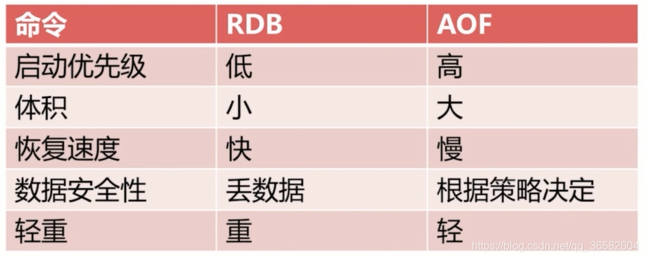 Redis有RDB和AOF持久化的优缺点 redis 持久化 aof 和 rdb_持久化_17