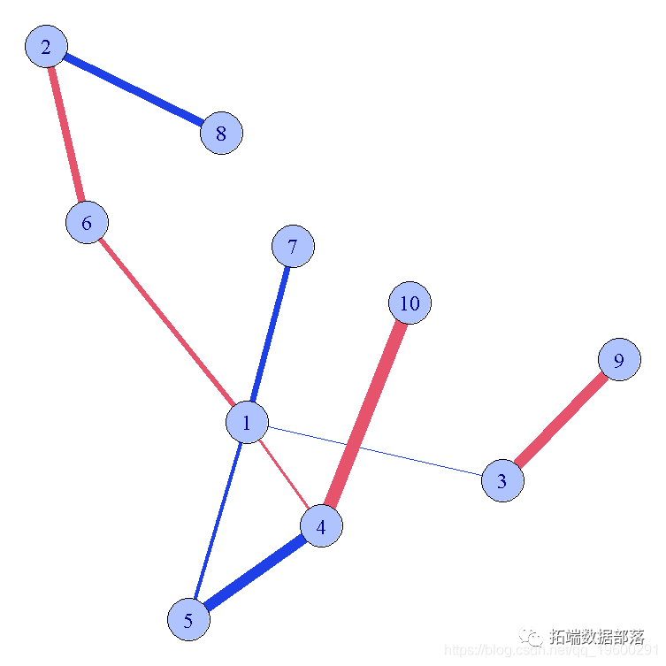 R语言 igraph 复杂网络 r语言igraph典型案例_ci_04