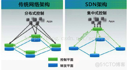 SDN技术架构 sdn典型架构_网络设备