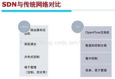 SDN技术架构 sdn典型架构_SDN技术架构_02