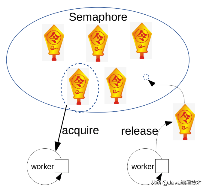 Semaphore java 底层实现 java中semaphore_Semaphore java 底层实现_02