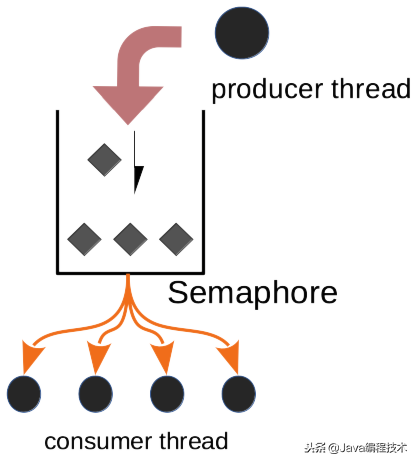 Semaphore java 底层实现 java中semaphore_面试_03