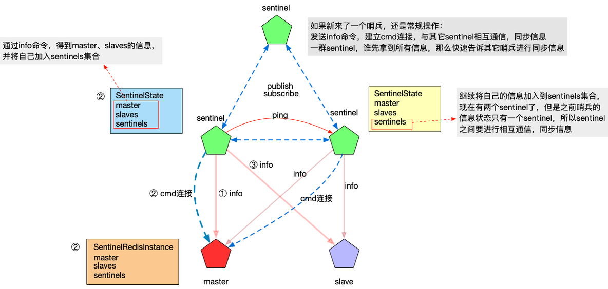 Yml redis 哨兵模式 redis 哨兵模式原理_服务器_02