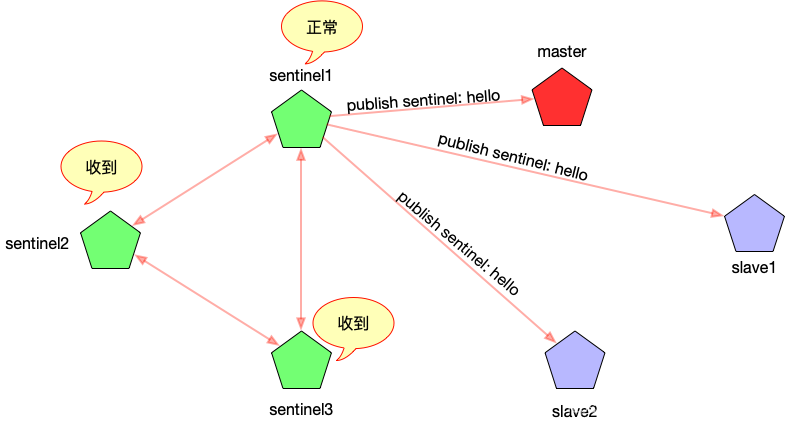 Yml redis 哨兵模式 redis 哨兵模式原理_数据库_03