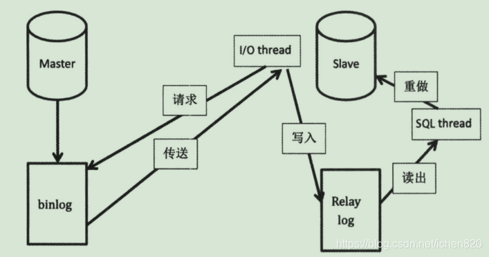 _mysql c 主从复制 mysql 主从复制模式_主从复制