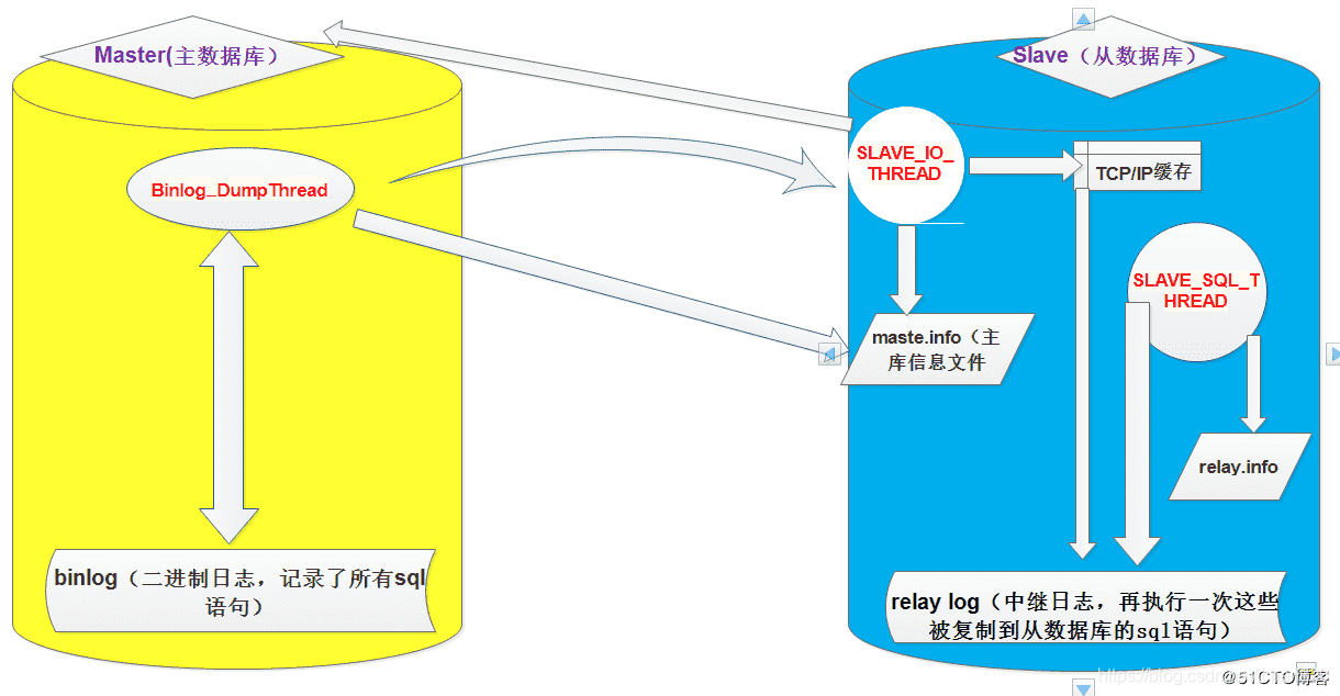 _mysql c 主从复制 mysql 主从复制模式_服务器_10