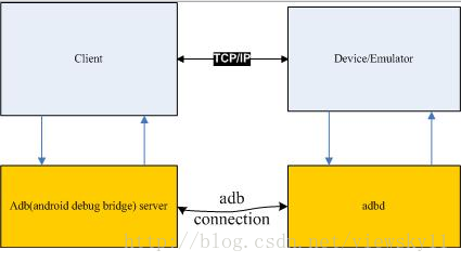 adb可用 android android adbd_server