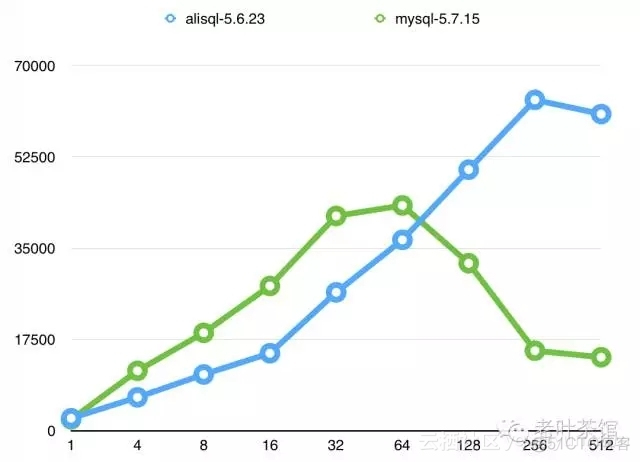 alisql实测 mysql alisql性能确实好_MySQL_02