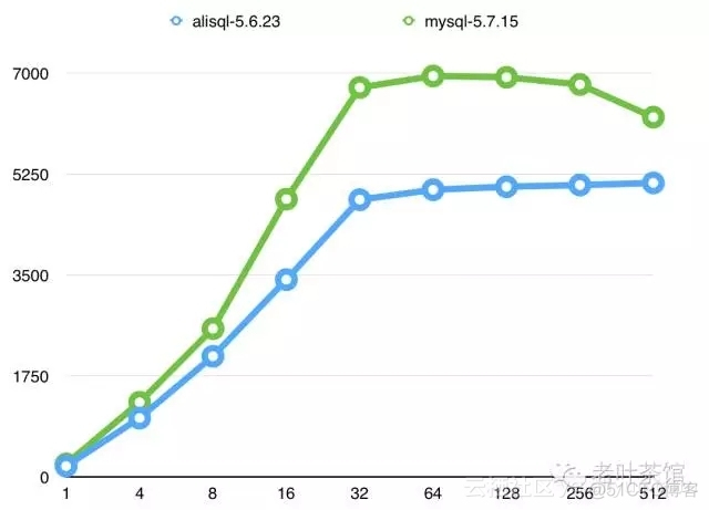 alisql实测 mysql alisql性能确实好_github_04