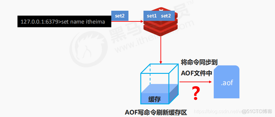 amh开启redis服务 redis开启aof性能影响_redis