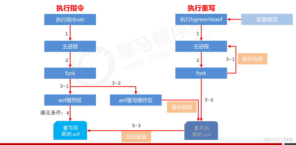 amh开启redis服务 redis开启aof性能影响_持久化_05