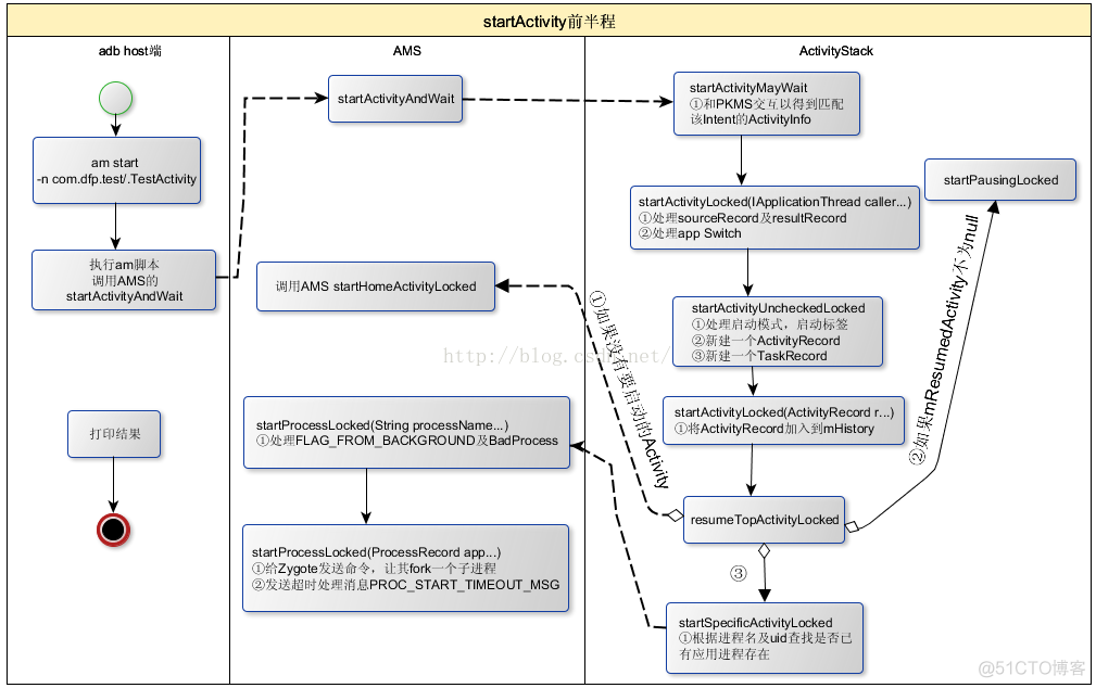 ams android 的启动流程 ams启动activity_应用进程