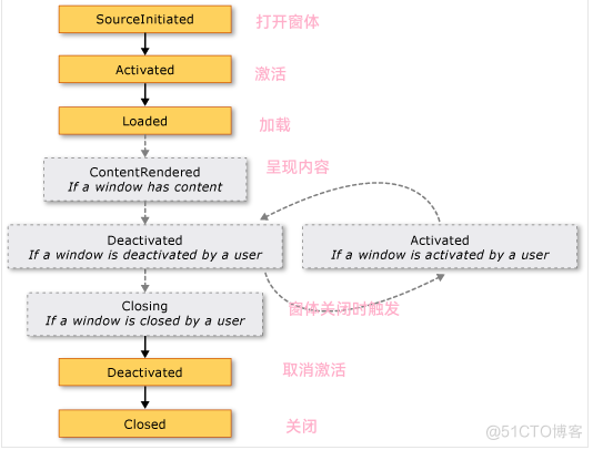 WPF 入门笔记 - 入门基础以及常用布局_WPF_13