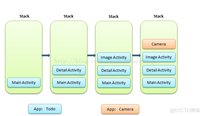 android onNewIntent 不走 android newtask_App