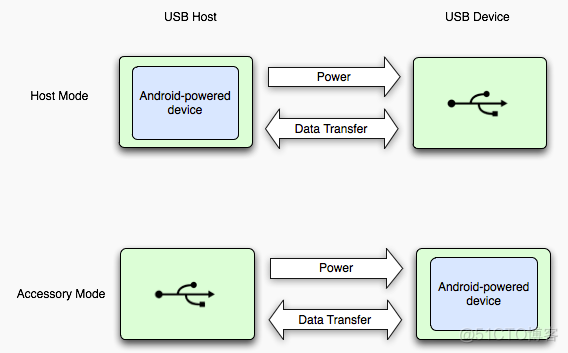 android usb wince通信 android usb hub_android usb wince通信