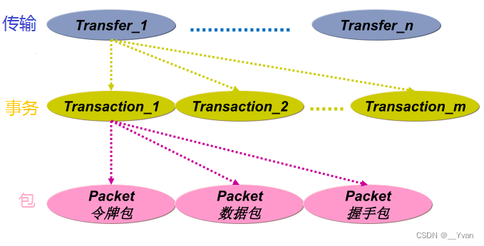 android usb 发送和接收 安卓usb协议_车载开发