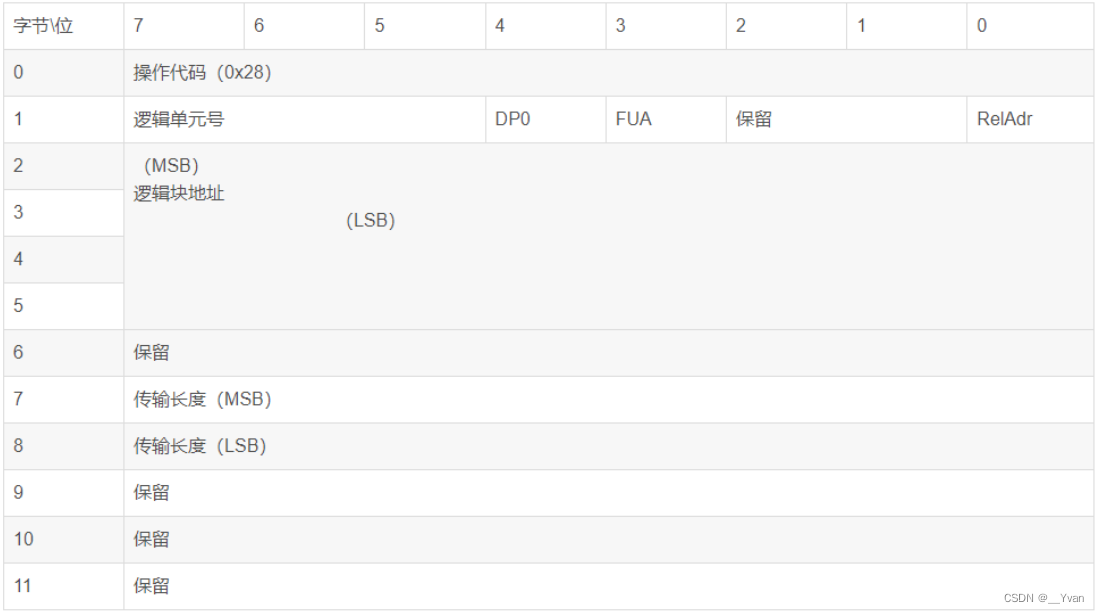 android usb 发送和接收 安卓usb协议_车载开发_11