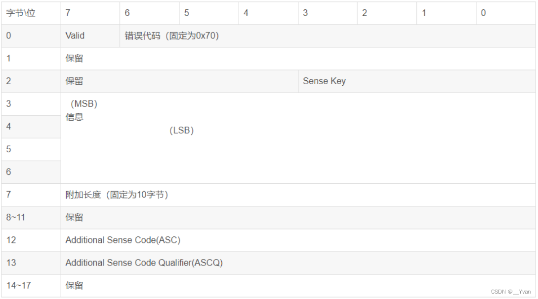 android usb 发送和接收 安卓usb协议_数据_14