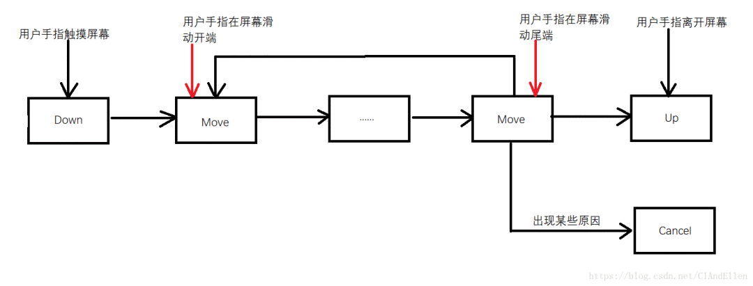 android 分发 输入事件 android事件分发面试_Android