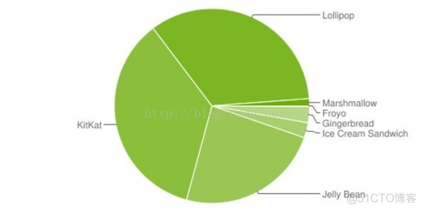 android 各个版本区别 安卓各个版本区别_程序开发