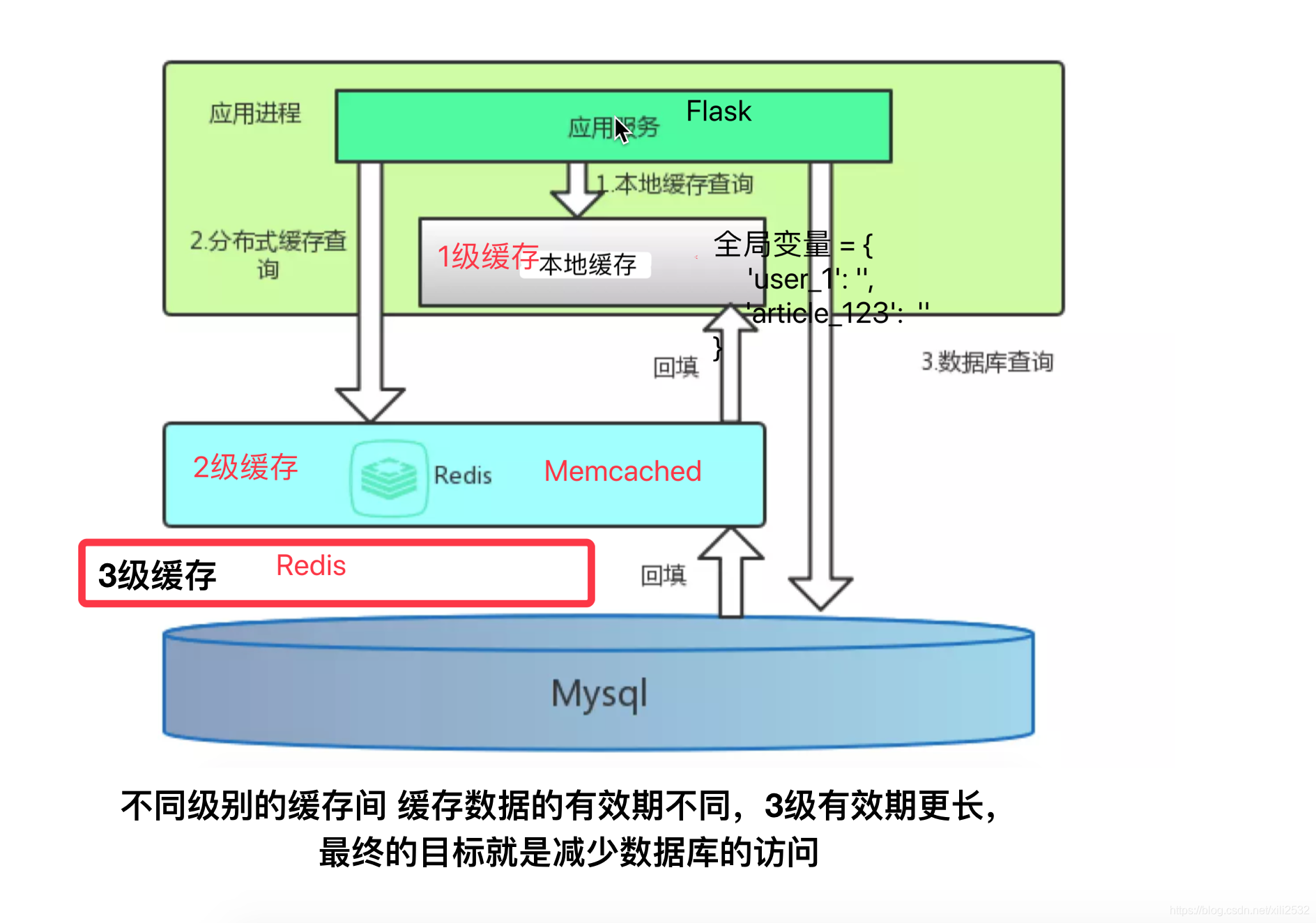 flask redis 存储数组 flask redis缓存_redis_02