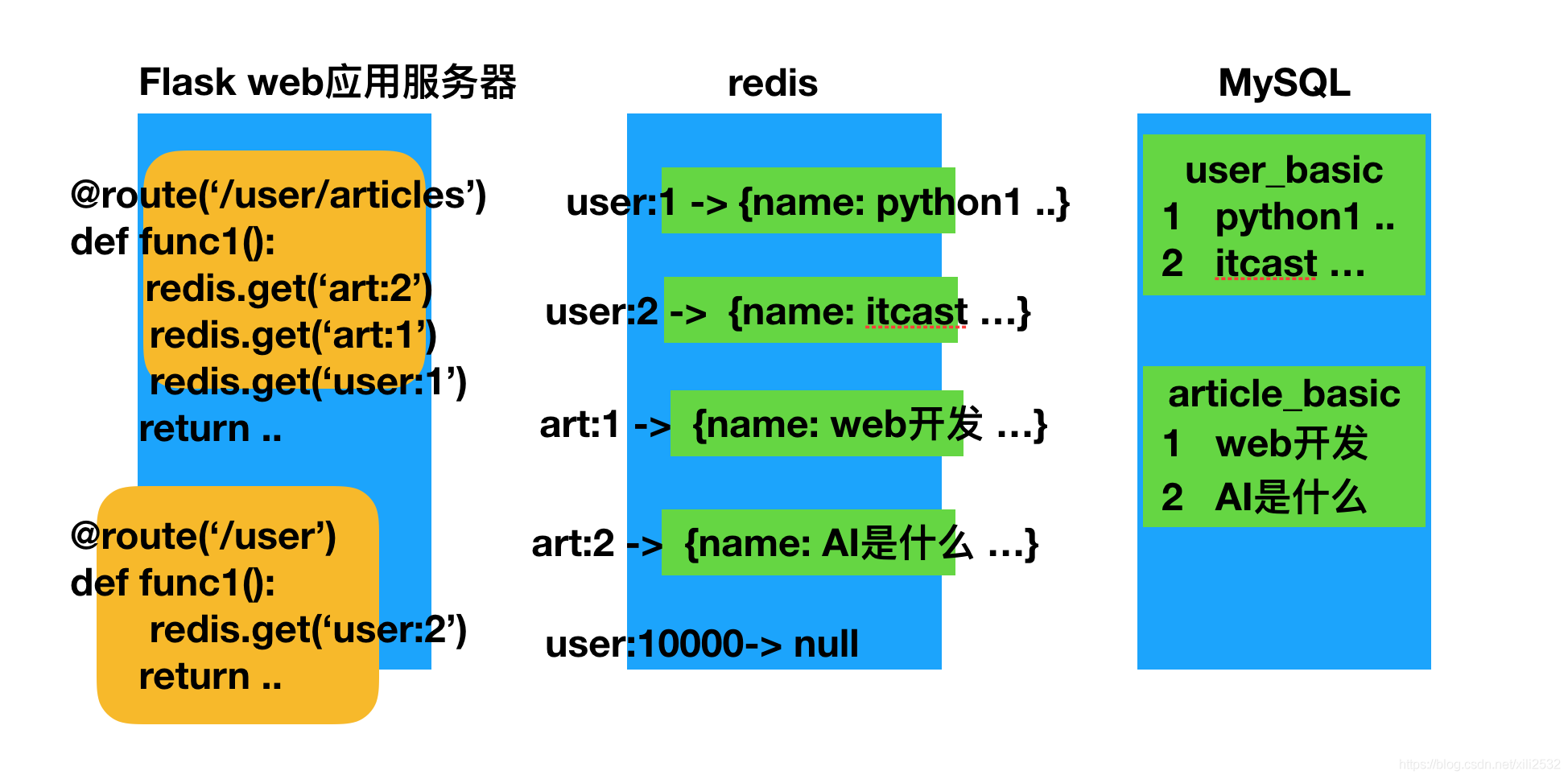 flask redis 存储数组 flask redis缓存_缓存_03